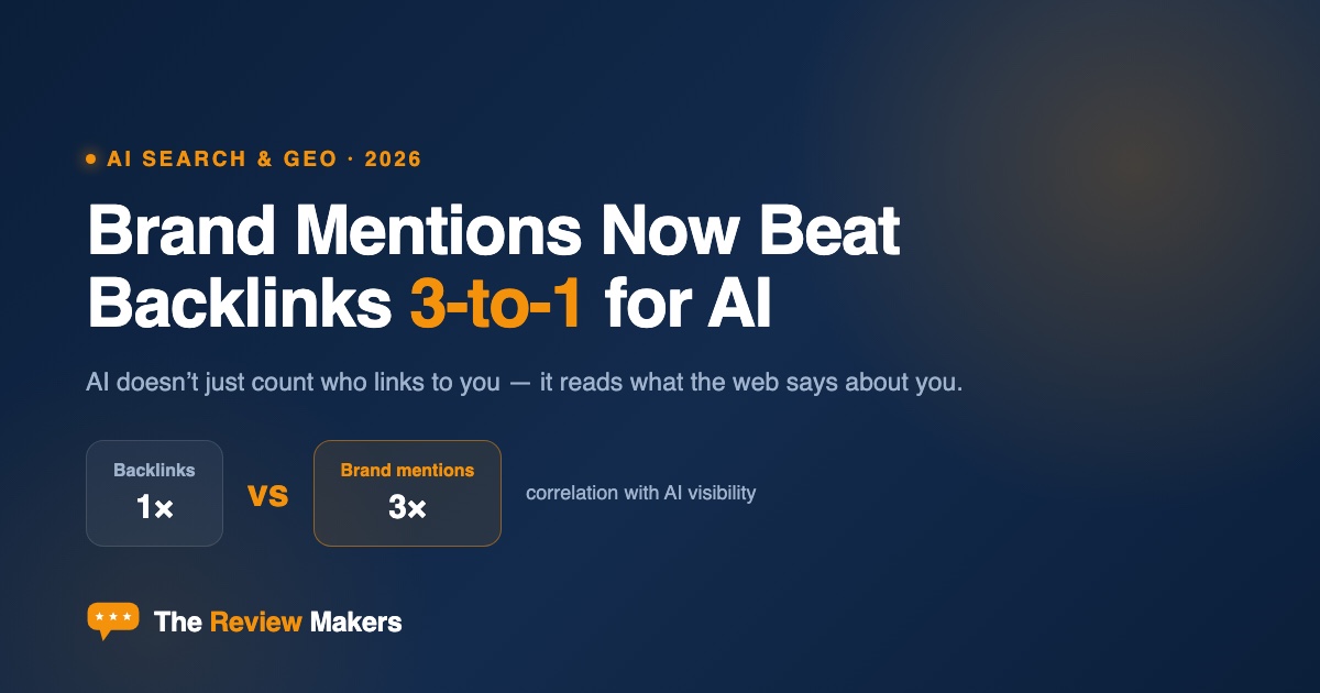 Brand Mentions Now Beat Backlinks 3-to-1 for AI Visibility