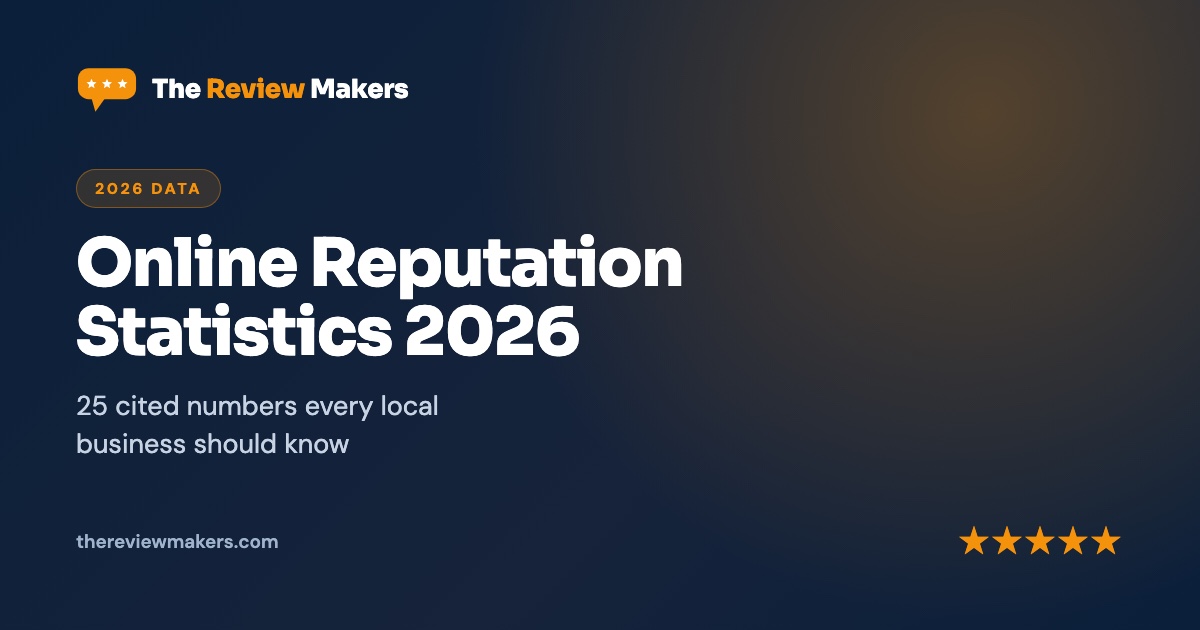 Online Reputation Statistics 2026 — The Review Makers